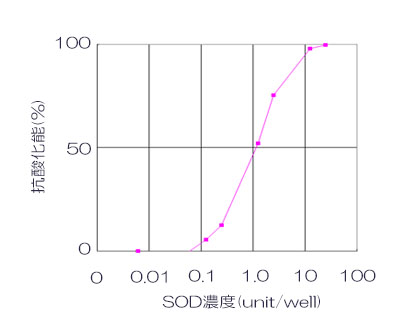 Graph_IC50(SOD).jpg