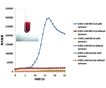 ヒト全血中の活性酸素モニタリング例 NIR-CLA、MCLA、ルミノールの発光経時変化（横軸単位＝分）を比較