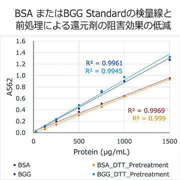 BSA またはBGG Standard の希釈系列を、96ウェルプレートで測定した結果。前処理によりDTT の阻害効果を最小限に抑えて定量可能なことを示す。