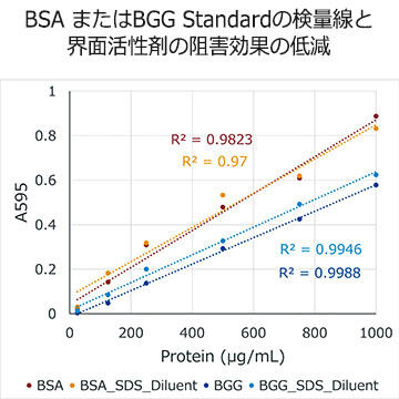 BSAまたはBGG Standardの検量線と界面活性剤の阻害効果の低減　BSA またはBGG Standard の希釈系列を96 ウェルプレートで測定した検量線。Protein Diluent の添加によりSDS の阻害効果を最小限に抑えて定量できたことを示す。