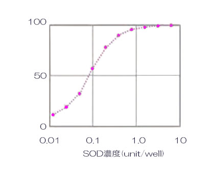 Graph_IC50(SOD)_AL.jpg